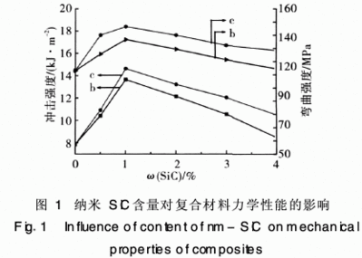 納米碳化硅改性氰酸酯樹脂研究