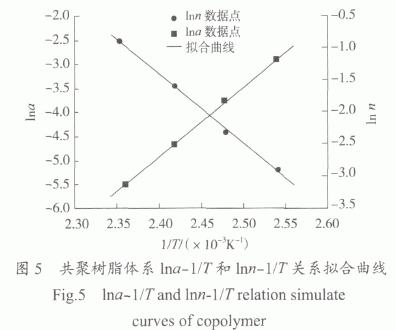 環氧樹脂/雙馬樹脂/氰酸酯樹脂共聚物流變特性研究