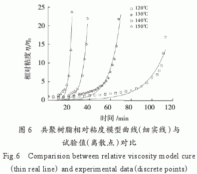 環氧樹脂/雙馬樹脂/氰酸酯樹脂共聚物流變特性研究