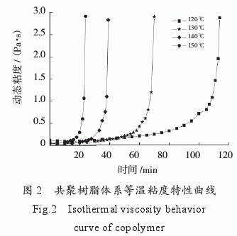 環氧樹脂/雙馬樹脂/氰酸酯樹脂共聚物流變特性研究