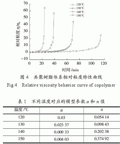 環氧樹脂/雙馬樹脂/氰酸酯樹脂共聚物流變特性研究